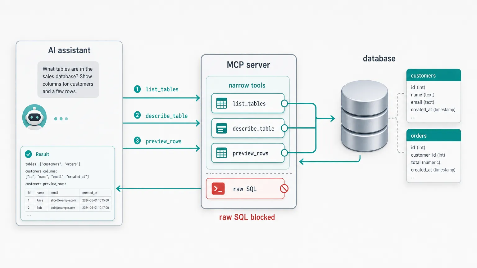 AI assistant using narrow MCP tools such as list_tables, describe_table, and preview_rows instead of raw SQL