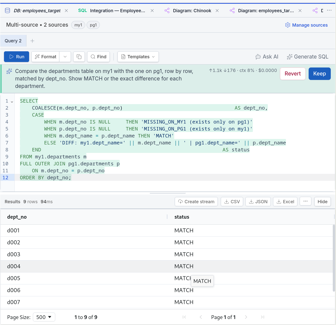 The plain-language comparison ask in the review bar, the generated federated SQL with a FULL OUTER JOIN of my1.departments and pg1.departments by dept_no and CASE verdicts for MATCH, DIFF and missing rows, and the results below: 9 rows in 94 ms, every department MATCH
