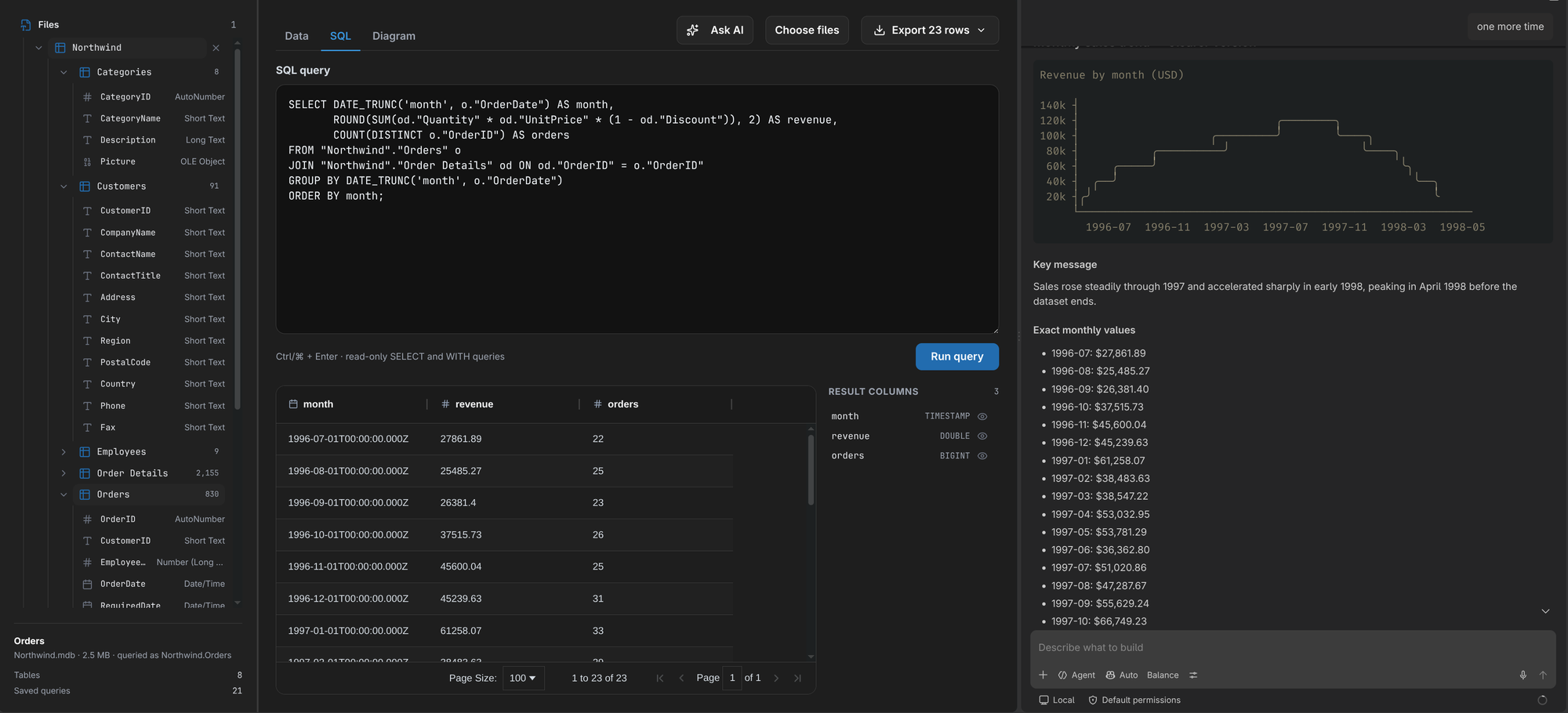 Ask AI in VS Code on Northwind.mdb: asked how revenue changed over time, the agent grouped orders by month in the SQL tab and answered with a revenue-by-month chart and a short summary