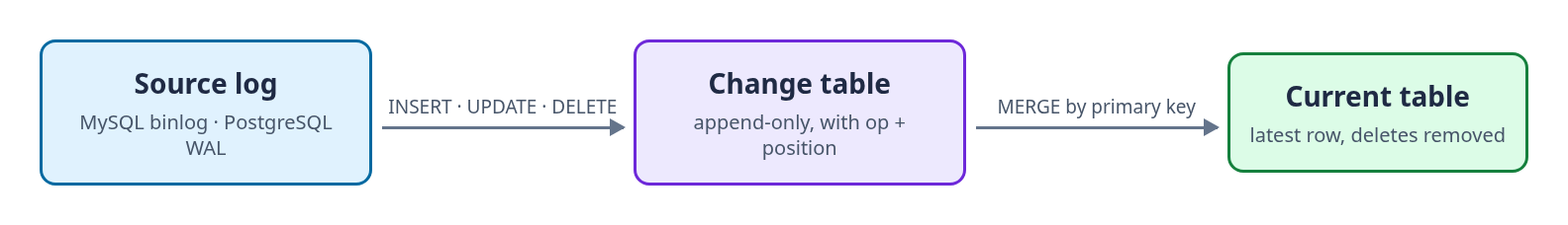Every CDC pipeline into Snowflake: the source log is appended to a change table, then merged by primary key into the current table