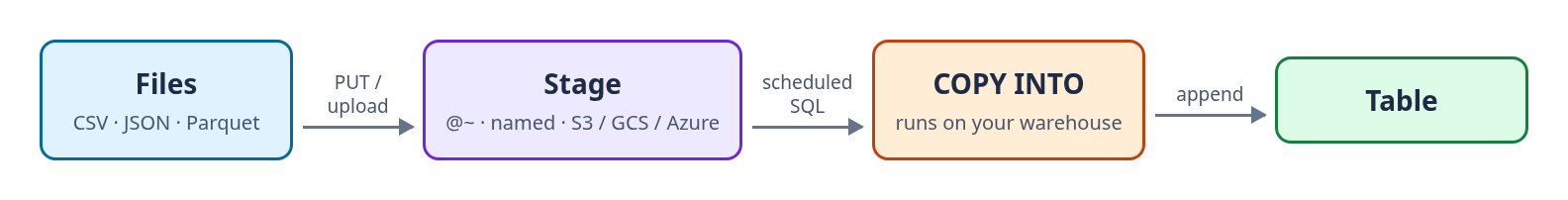 COPY INTO: files are uploaded to a stage and loaded by COPY INTO on your warehouse into a table