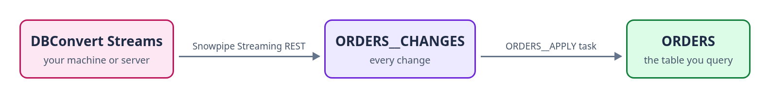 DBConvert Streams CDC into Snowflake: changes go through Snowpipe Streaming into ORDERS__CHANGES, and the ORDERS__APPLY task merges them into ORDERS