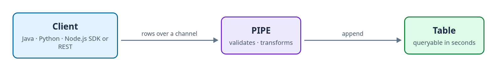 Snowpipe Streaming high-performance architecture: a client sends rows over a channel to a PIPE object that appends them to a table