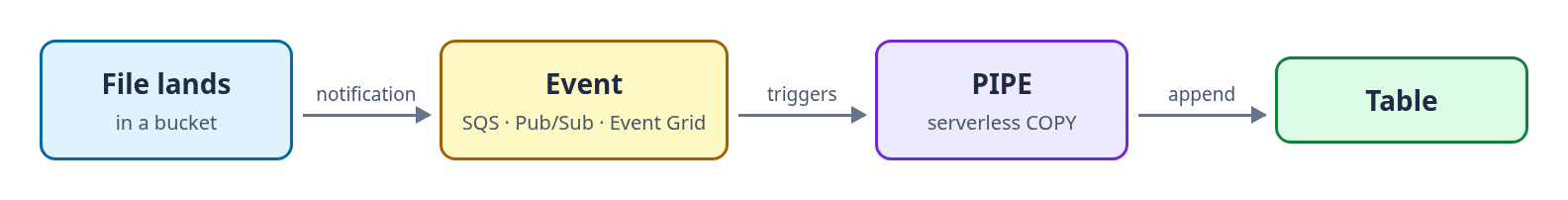 Snowpipe: a file lands in a bucket, an event notification triggers a serverless pipe, rows are appended to a table