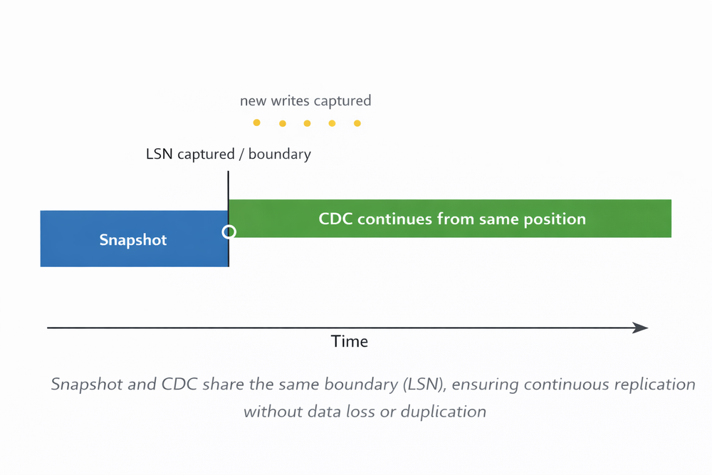 Why PostgreSQL CDC Breaks in Production