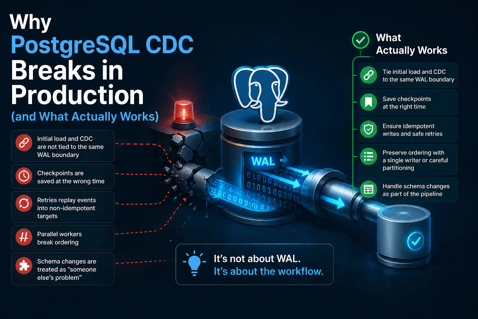 Why PostgreSQL CDC Breaks in Production
