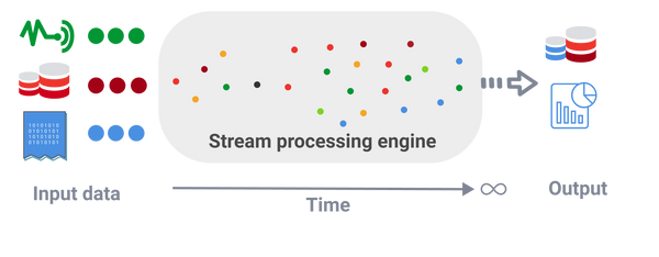 Data stream processing.
