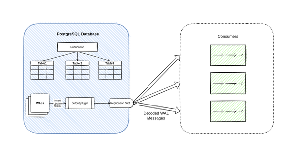 PostgreSQL Change data capture (CDC) + golang sample code.