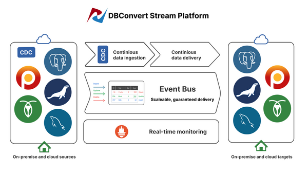 Event Driven real-time Replication between MySQL and PostgreSQL.