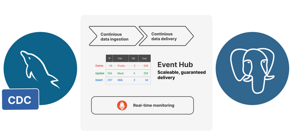 Streaming data from MySQL to Postgres.