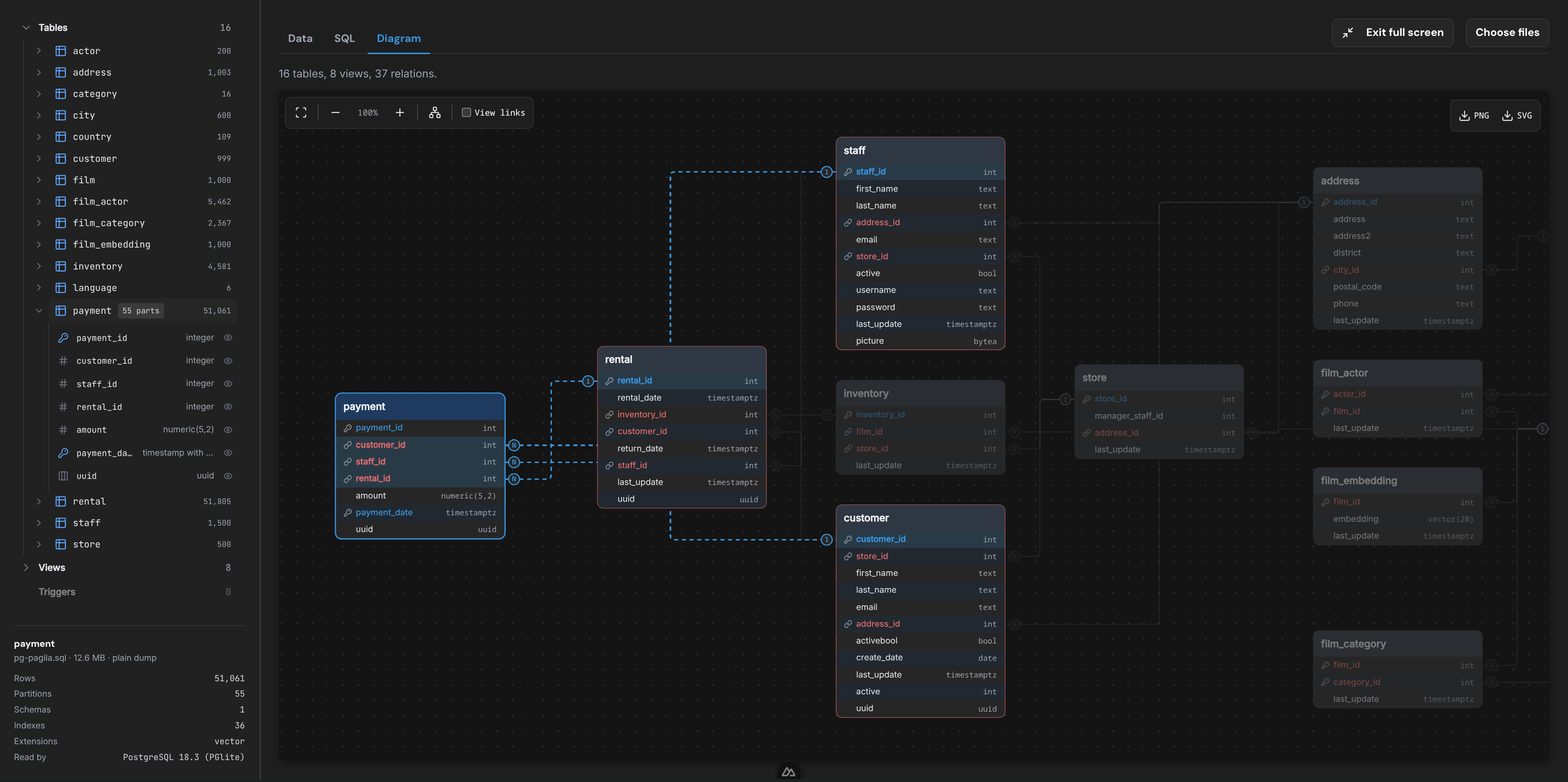 The PostgreSQL dump viewer Diagram tab with a selected payment table and its related tables