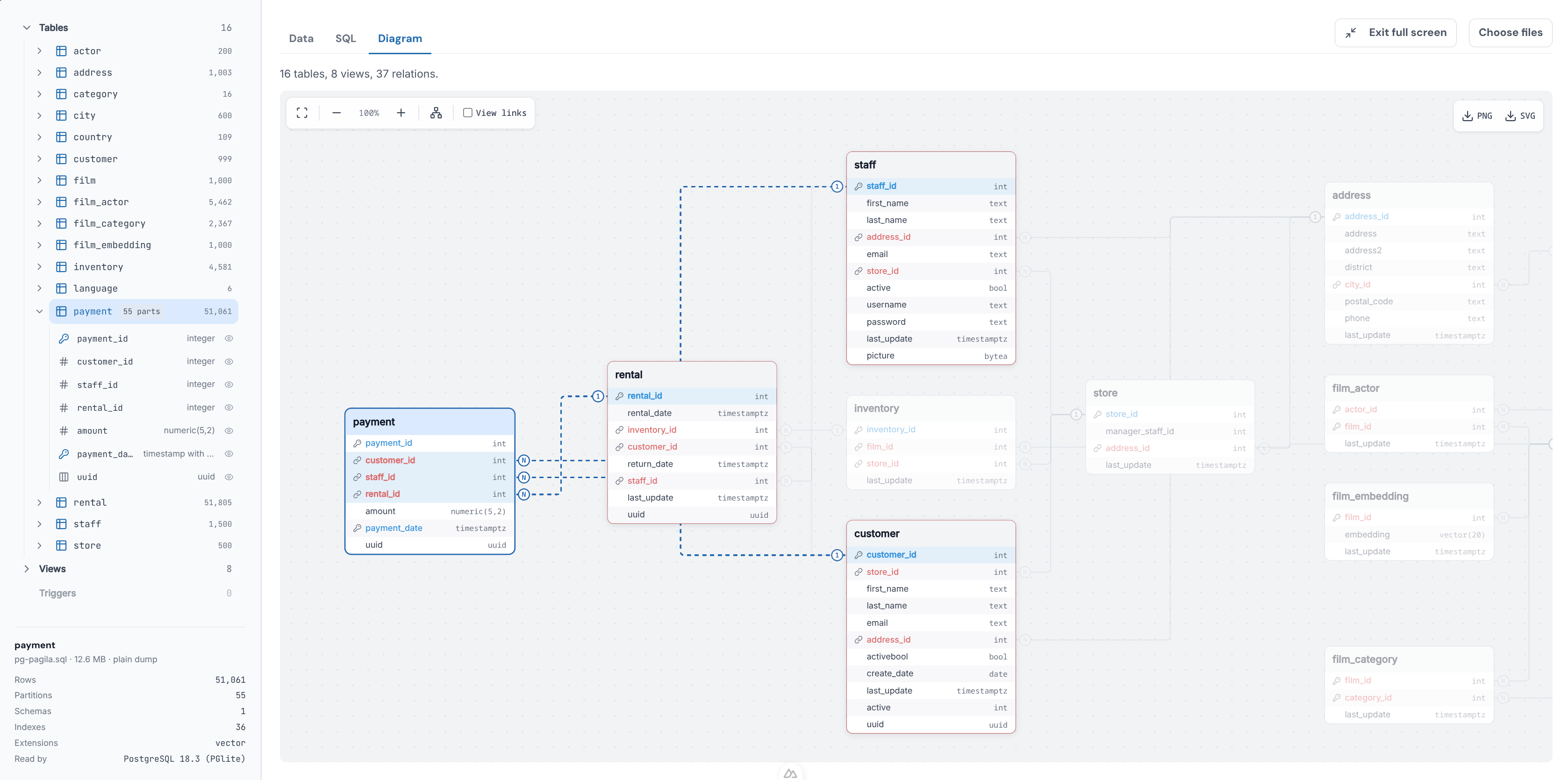 The PostgreSQL dump viewer Diagram tab with a selected payment table and its related tables