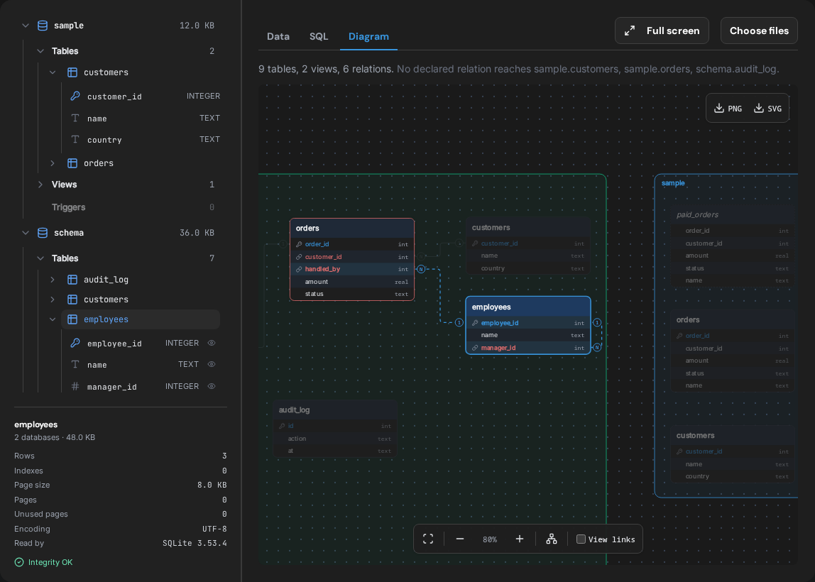 The SQLite viewer Diagram tab with two databases in their own frames and a selected table whose relations are highlighted