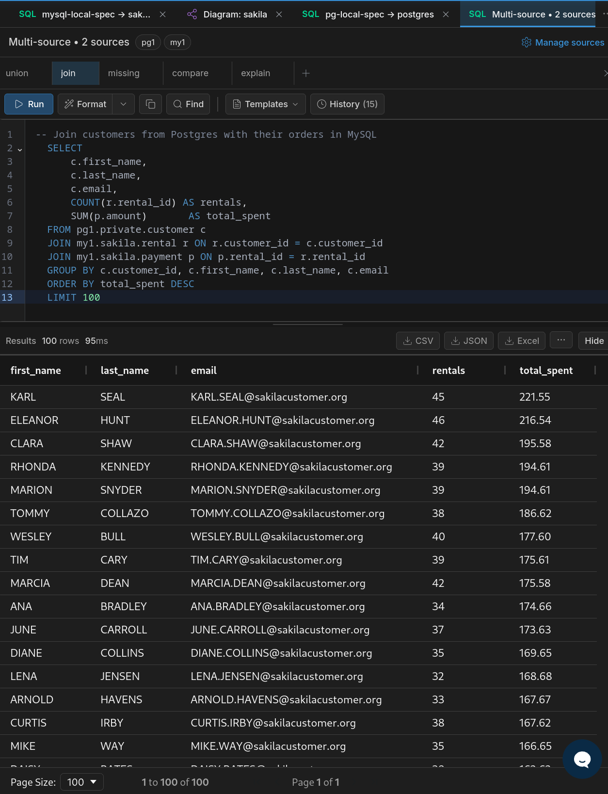 Federated query results showing a JOIN between PostgreSQL and MySQL sources with pagination controls