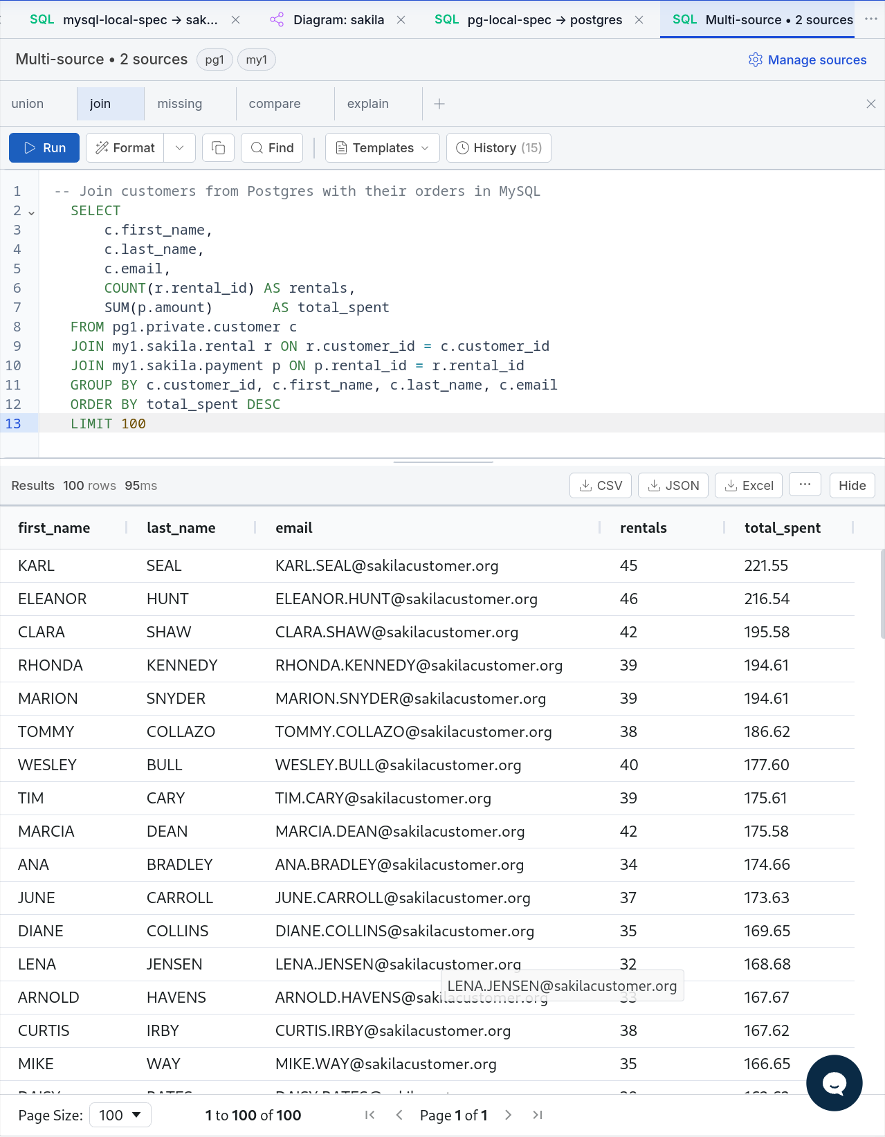 Federated query results showing a JOIN between PostgreSQL and MySQL sources with pagination controls