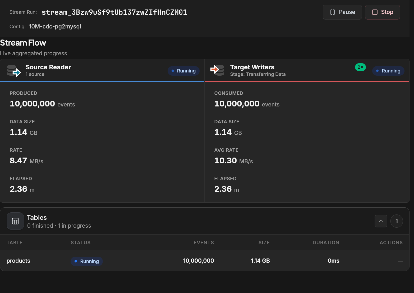 10M row PostgreSQL CDC to MySQL benchmark — 1.14 GB transferred in 2.36 minutes