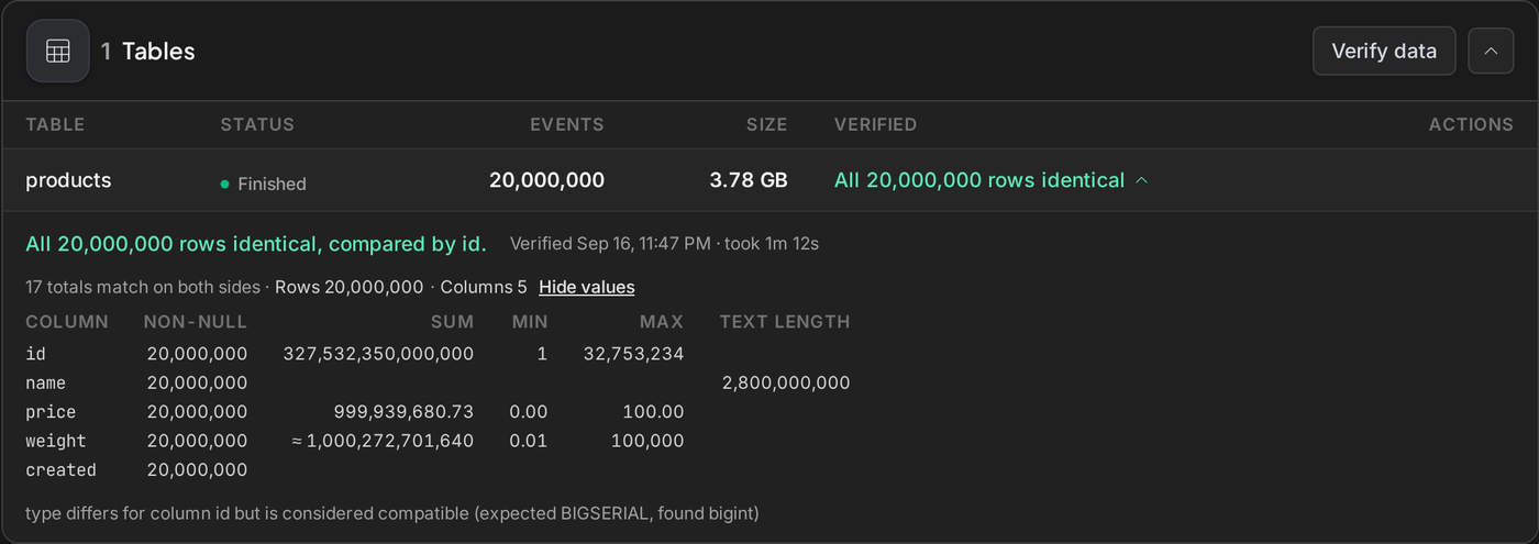 Verified products table: all 20,000,000 rows identical, with the totals table showing non-null counts, sums, minimum and maximum values, and total text length for each column