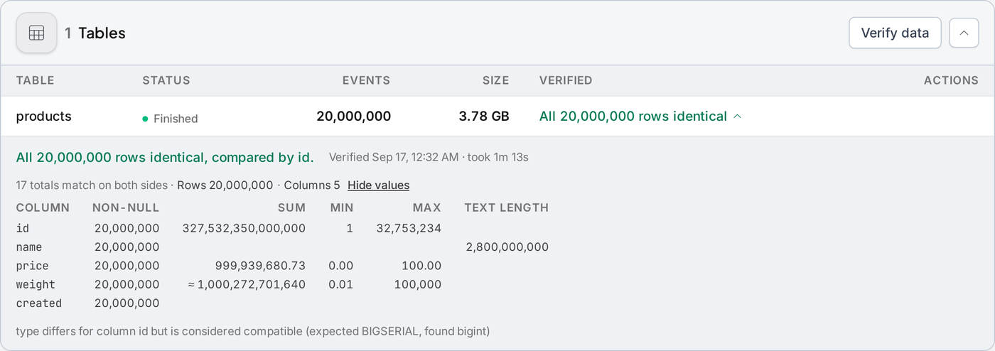 Verified products table: all 20,000,000 rows identical, with the totals table showing non-null counts, sums, minimum and maximum values, and total text length for each column