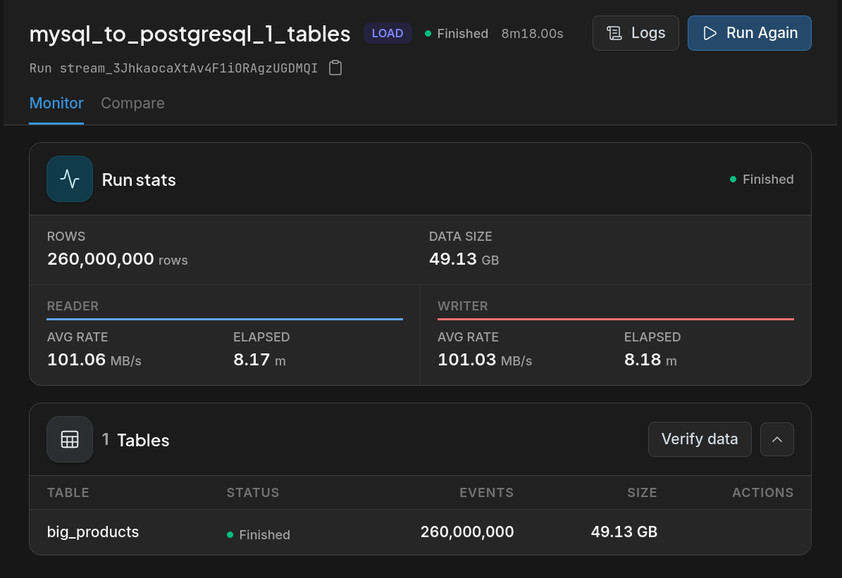 Finished load run: 260,000,000 rows and 49.13 GB of big_products moved from MySQL to PostgreSQL in 8m18s, reader and writer averaging 101 MB/s
