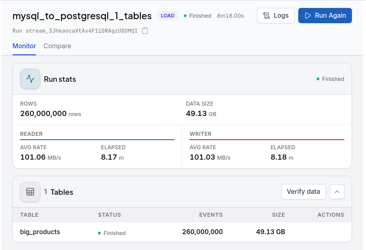 Finished load run: 260,000,000 rows and 49.13 GB of big_products moved from MySQL to PostgreSQL in 8m18s, reader and writer averaging 101 MB/s