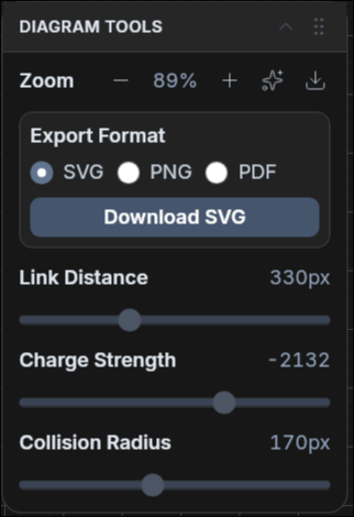 Diagram controls panel with zoom, force layout sliders, and export options