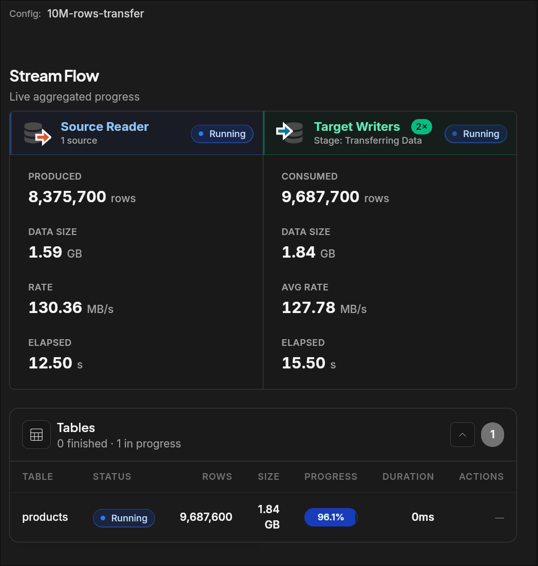 Live stream monitor showing source reader, target writers, throughput, and table progress