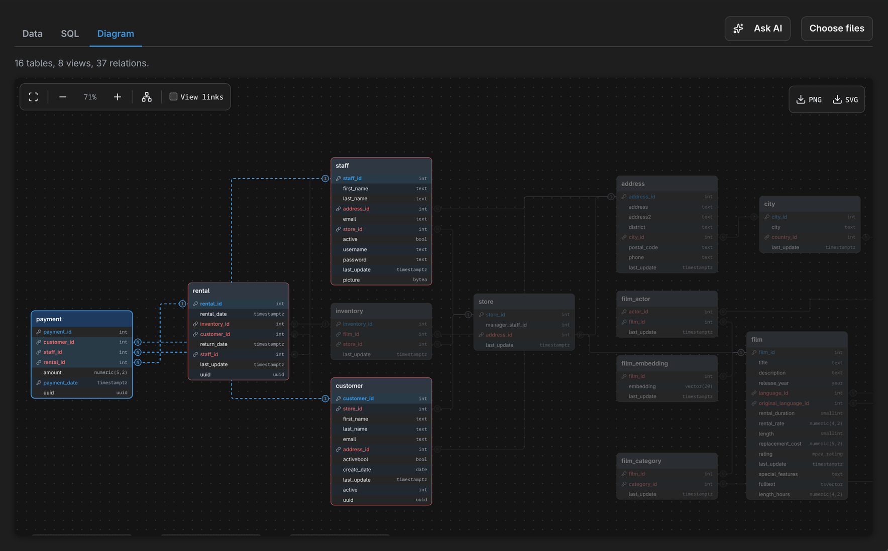 The Diagram tab with payment selected and its keys to rental, customer and staff highlighted