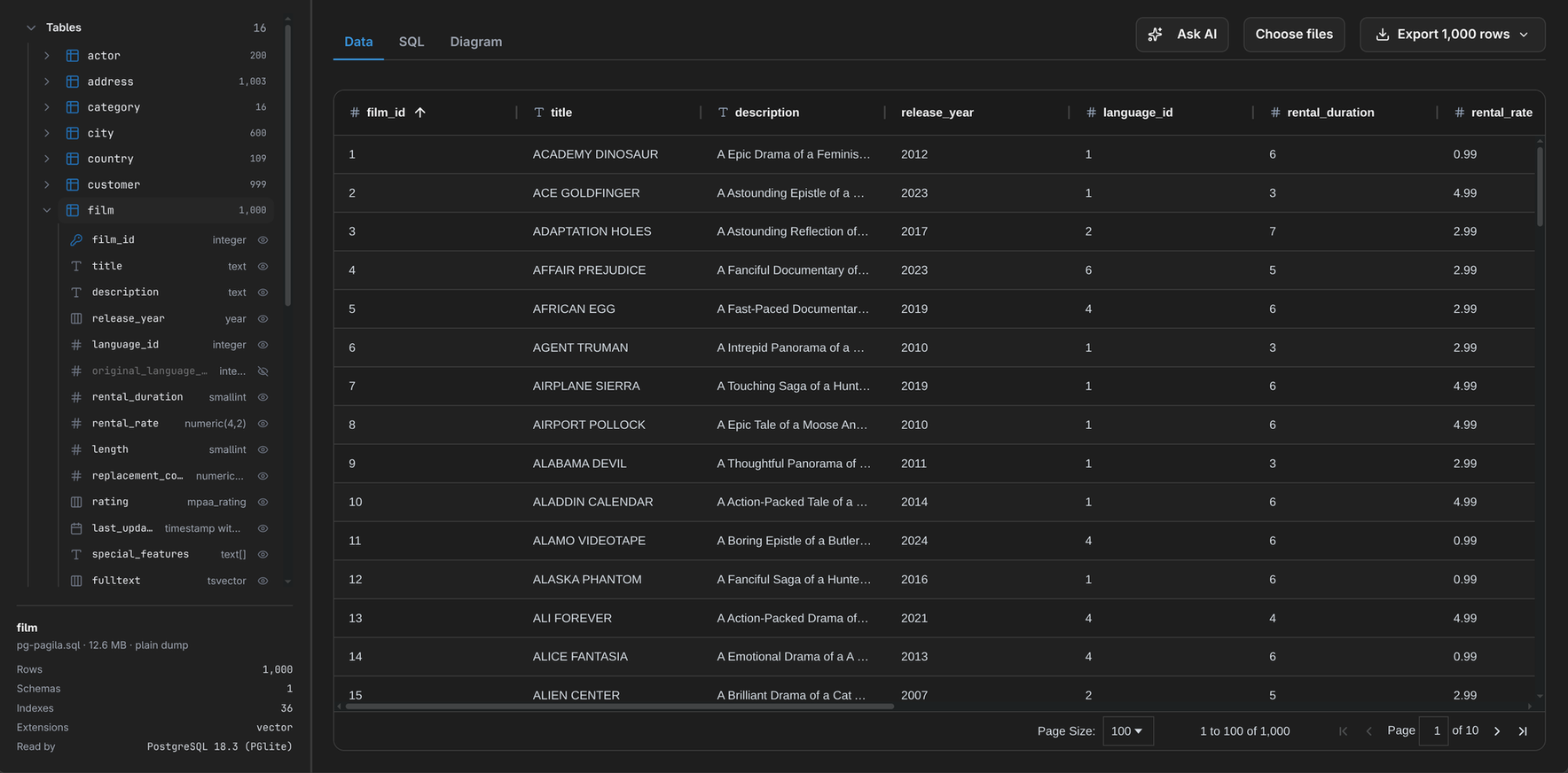 The Pagila dump open in an editor tab: tables with their row counts, and the film table with its PostgreSQL types - year, mpaa_rating, text[], tsvector